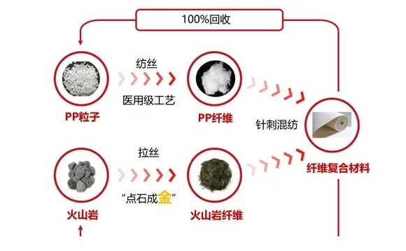 一汽紅旗首創(chuàng  )玄武巖纖維復合材料推動(dòng)產(chǎn)業(yè)低碳轉型